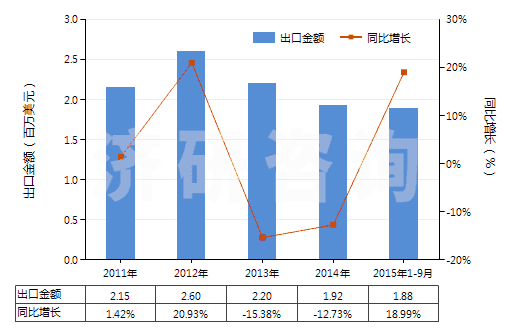 2011-2015年9月中國(guó)普魯卡因(HS29224991)出口總額及增速統(tǒng)計(jì)